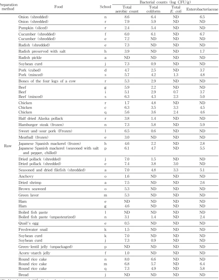 Table  2.  Continued Preparation 