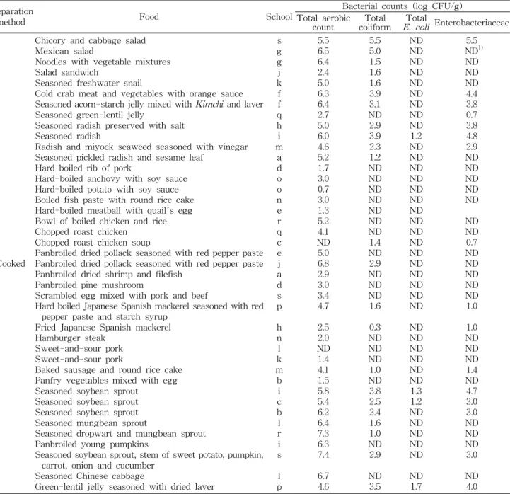 Table  3.  Bacterial  counts  of  cooked  foods  collected  from  19  middle  and  high  schools  in  Seoul,  Korea Preparation 