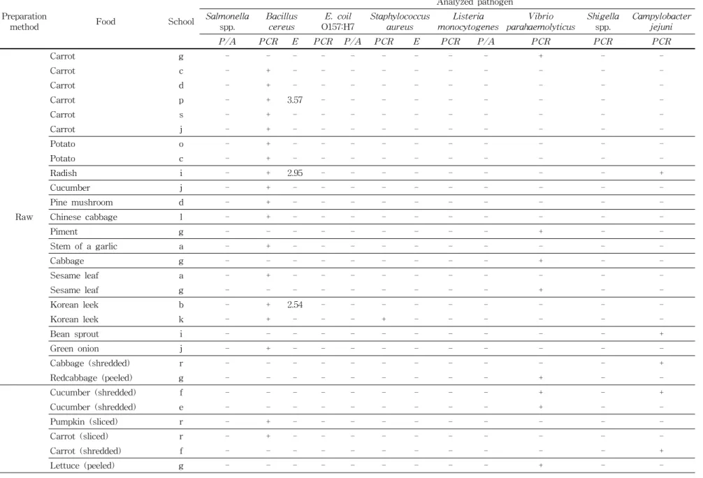 Table  4.  Detection  of  food-borne  pathogens  by  culture  and/or  PCR  method