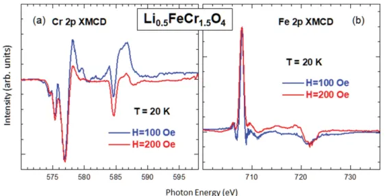 Fig.  4(a)에서는  T = 350 K에서  측정한  Li 0.5 FeCr 1.5 O 4 의  Cr 2p  XAS  스펙트럼을  Cr 2 O 3   참고물질의  Cr  2p  XAS  스펙트 럼과  비교하였다[22]