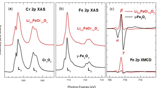 Fig.  4(c)에서는  Li 0.5 FeCr 1.5 O 4 와  -Fe 2 O 3 [23]의  Fe  2p XMCD  스펙트럼의  선모양(line  shape)을  서로  비교,  분석하 였다