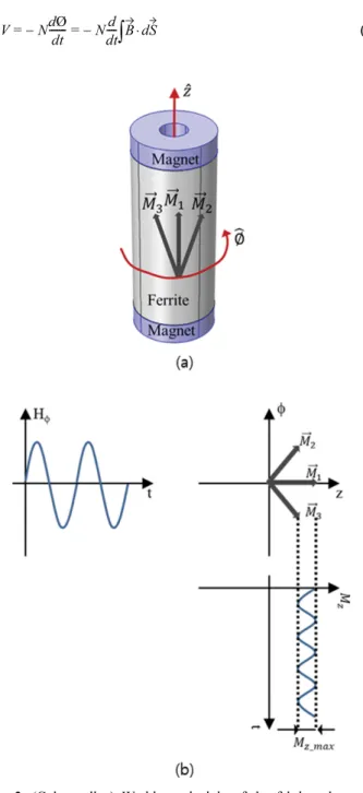 Fig.  2.  (Color  online)  Working  principle  of  the  fabricated  current sensor.  (a)  Magnetization  vector  on  the  ferrite  core  and  (b)  AC magnetic field, magnetization vector on -z plane and z-component of magnetization vector dependent on tim