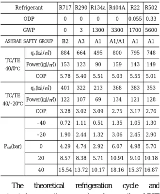 Fig. 1 The schematic of Ammonia refrigeration system. 고 설치 면적의 소형화로 인한 경제적 가치를 기 대해 보고자 한다
