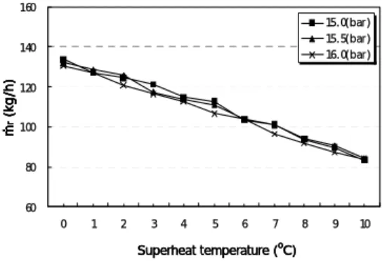 Fig. 2 The relations of suction mass flow rate and superheat temperature at each condensing pressure.