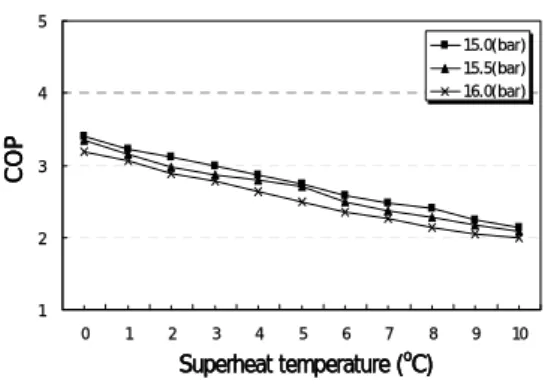 Fig. 10 The relations of COP and superheat temperature at each condensation pressure.