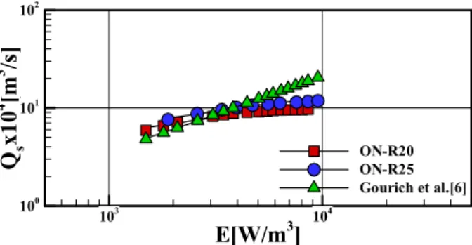 Fig. 4  Comparison of suction air flow rate with specific  input power 