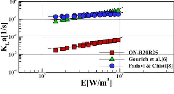 Fig. 6  Comparison of gas hold-up with specific input  power  E[W/m 3 ]KLa[1/s]103 10 410-410-310-210-1100 ON-R20R25 Gourich et al.[6]