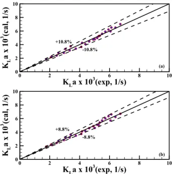 Fig. 10  Comparison of experimental and calculated  volumetric mass transfer coefficient by eqs