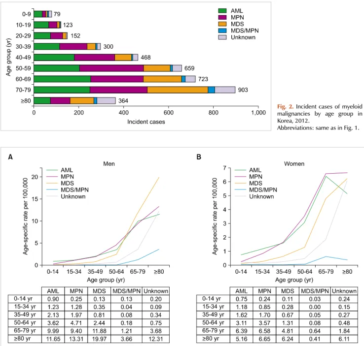 Fig. 2. Incident cases of myeloid  malignancies by age group in  Korea, 2012.