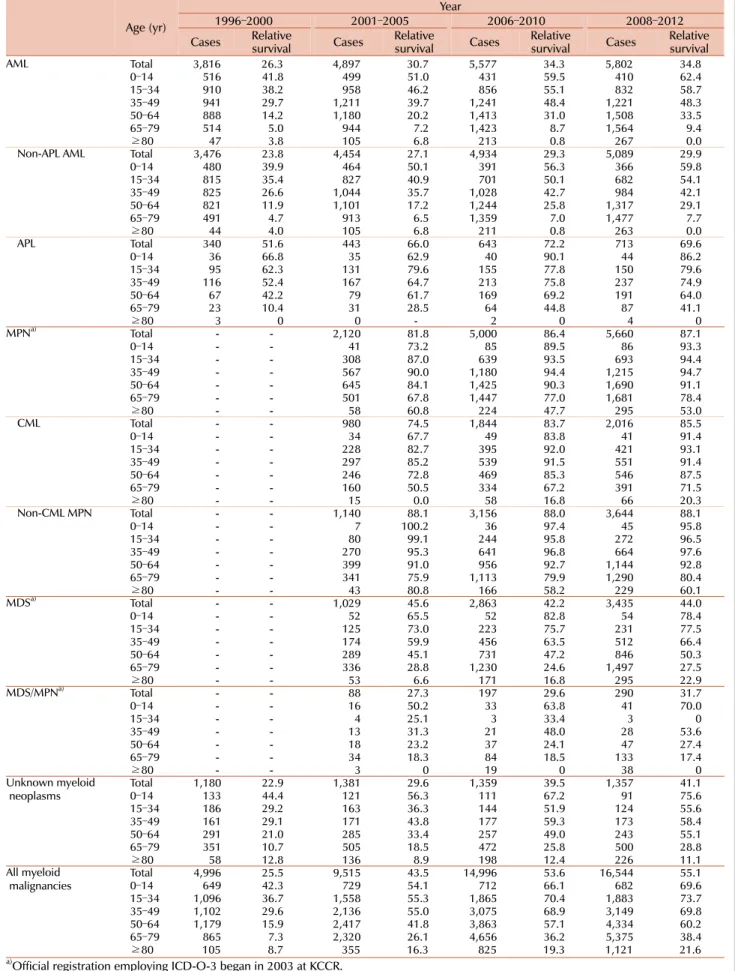 Table 2. Five-year relative survival rates of myeloid malignancies by age group in Korea.