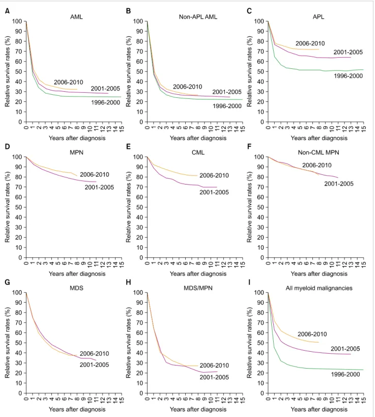 Fig. 4. Trend in relative survival rate of myeloid malignances between 1996 and 2010 in Korea.
