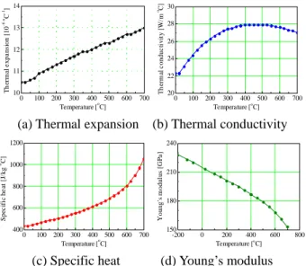 Fig. 5 Startup diagrams used for analysis (The temperature, pressure, and mass flow are normalized) 