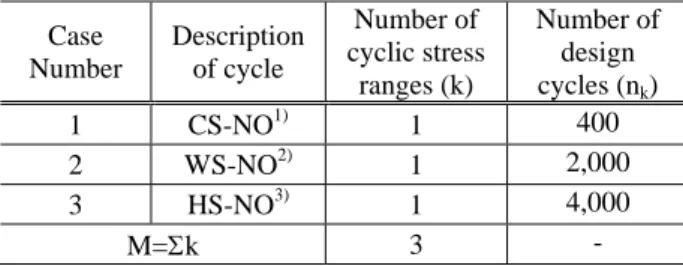 Fig. 11 Cycle counting for fatigue analysis