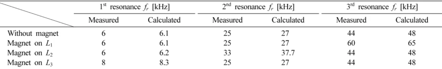 Fig.  4와  Table  I에서  정리한  결과를  통하여  본  연구에서 제안하고 있는  LC 공진 소자를 이용한 센서 어레이는  2선을 이용하여  다수의  센서(본  논문에서는  3개의  센서)의  신호를 동시에  계측할  수 있다는 것을  알  수 있다