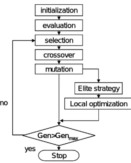 Fig. 2 The flowchart of a hybrid genetic algorithminitializationevaluationselectioncrossovermutation Elite strategy Local optimizationGen>GenmaxStopyesnoinitializationevaluationselectioncrossovermutationElite strategyLocal optimizationGen>GenmaxGen&g
