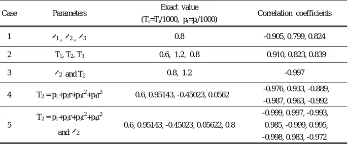 Table 1 Parameters to be estimated and correlation coefficients Case Parameters Exact value