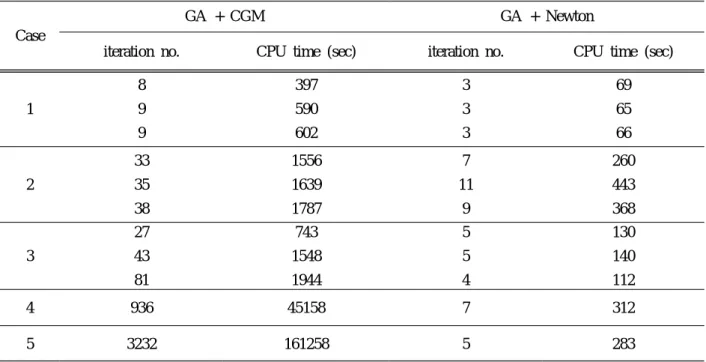 Table 3 Comparison of iteration numbers and computational time when HGA is adopted as initial value selector