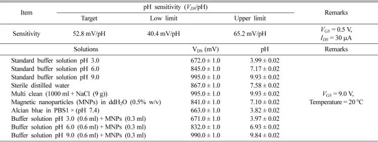 Table I. pH sensitivity, V DS /pH specification, and pH values for several different solutions measured by the ISFET pH sensor Kit of WINSENSE Co., Ltd