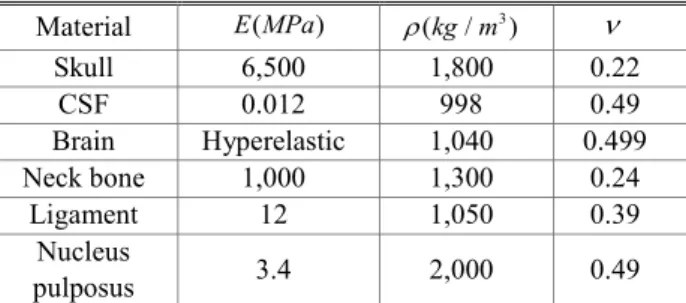 Table 1 Head and neck model material properties  Material  E MPa( ) r ( kg m/ 3 ) n Skull  6,500  1,800  0.22  CSF  0.012  998  0.49  Brain  Hyperelastic  1,040  0.499  Neck bone  1,000  1,300  0.24  Ligament  12  1,050  0.39  Nucleus  pulposus  3.4  2,000