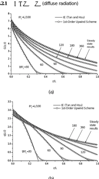 Fig. 2 Incident radiation and radiative flux in  homogeneous medium with one diffusely emitting   boundary : (a) Incident radiation distribution at different  time (b) Radiative flux distribution at different time 