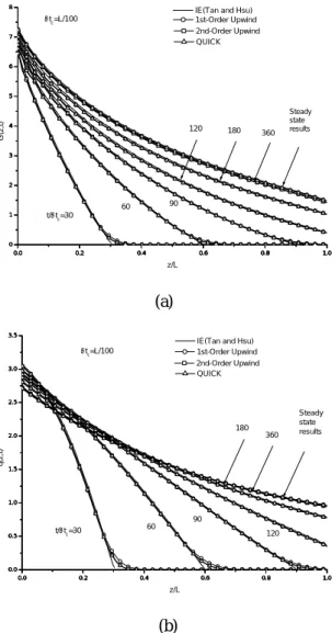 Fig. 3 Comparison of Incident radiation and radiative  flux about diffuse radation 