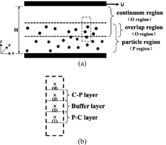 Fig. 1  Schematics for the hybrid simulation method: (a)  schematic of the flow problem, (b) configuration  of the coupling domain 