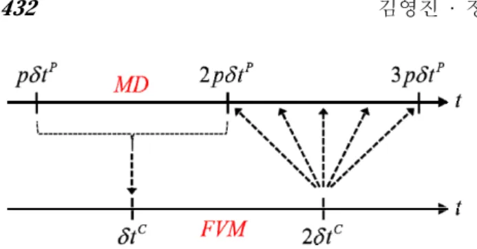 Fig. 3  Velocity profiles at different times in sudden-start  Couette flow 