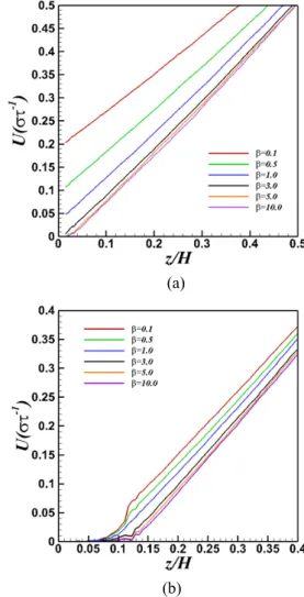 Fig. 6  Velocity profiles for different surface energies: 