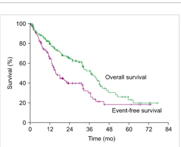 Fig. 1. Kaplan-Meier analysis of overall survival and event-free survival.