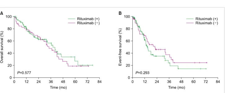 Fig. 4. Kaplan-Meier analysis of (A) overall survival and (B) event-free survival based on rituximab-containing therapy as the first-line treatment.