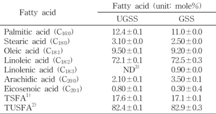 Table  2.  Comparison  of  fatty  acids  compositions  of  germi- germi-nated-  and  ungermigermi-nated-safflower  seeds