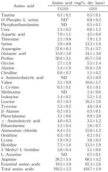 Table  4.  Comparison  of  free  amino  acids  compositions  of  germinated-  and  ungerminated-safflower  seeds