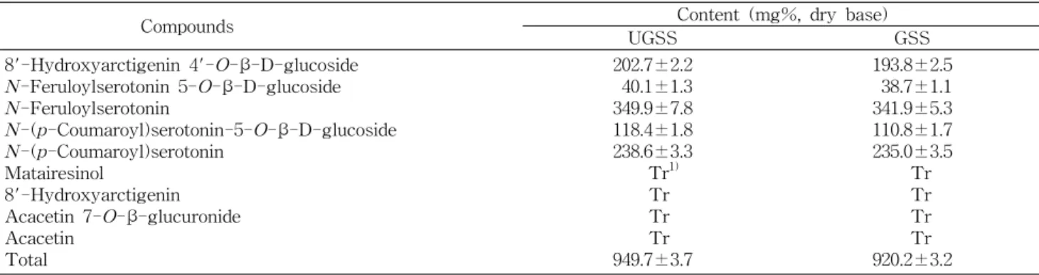 Table  5.  Comparison  of  phenolic  contents  in  ethanol  extract  of  germinated-  and  ungerminated-safflower  seeds