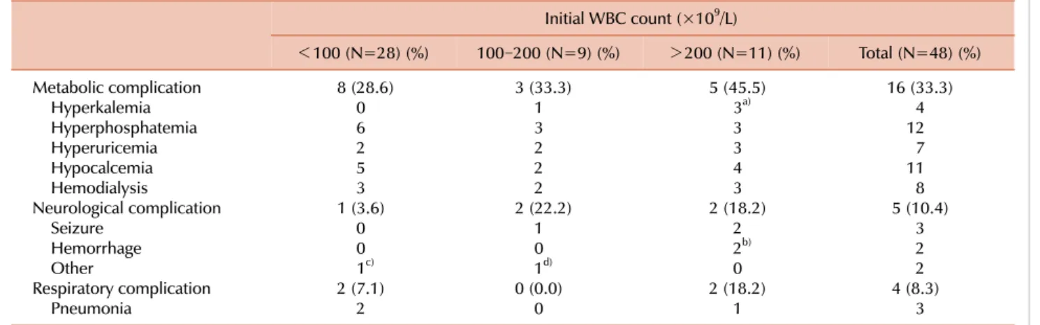 Table 3. Early complications in children with high-risk ALL. Initial WBC count (×10 9 /L) ＜ 100 (N=28) (%) 100–200 (N=9) (%) ＞ 200 (N=11) (%) Total (N=48) (%) Metabolic complication   8 (28.6)   3 (33.3) 5 (45.5)   16 (33.3)     Hyperkalemia 0 1   3 a)   4