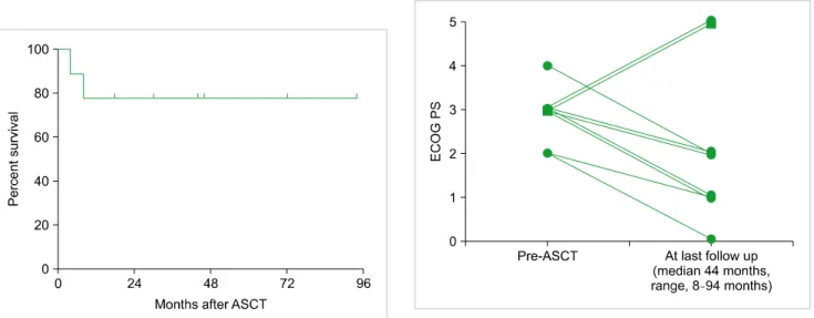 Table 3. Hematologic responses, ECOG performance score, and clinical responses as changes in daily life activities.