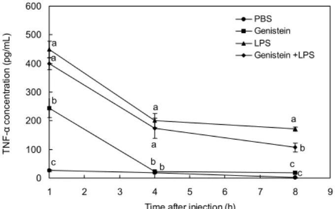 Fig.  3.  Changes  in  TNF- α  level  of  plasma  from  BALB/c  mice  injected  with  LPS  and  genistein