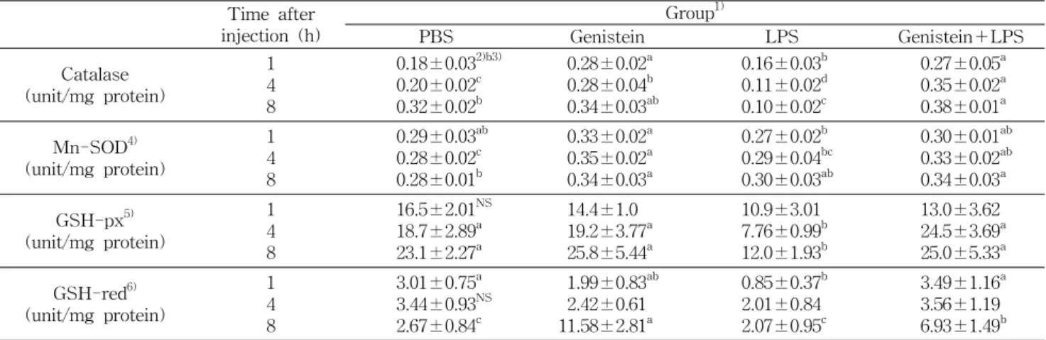 Fig.  6.  Changes  in  hepatic  glutathione  level  from  BALB/c  mice  injected  with  LPS  and  genistein