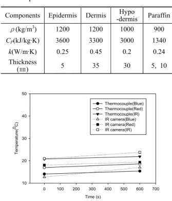 Table 1 Properties of the biological tissue and  paraffin (9,10)