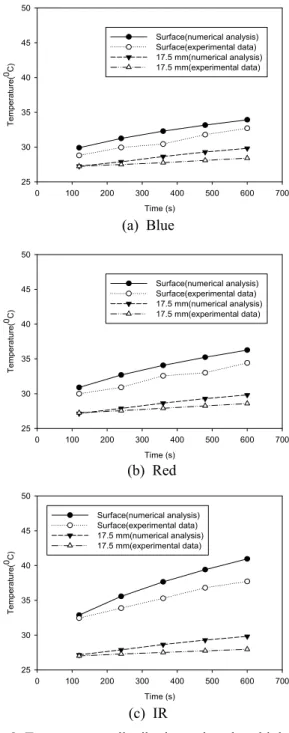 Fig. 7 Comparison of the experimental and numerical results at the surface of the tissue without  paraffin according to exposure time by blue  irradiation Time (s)0100200300 400 500 600 700Temperature(0C)253035404550Surface(numerical analysis)Surface(exper