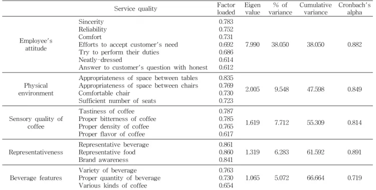 Table  4.  Reliability  and  factor  analysis  of  service  quality  of  in  campus  specialty  coffee  shop                       Service  quality Factor 