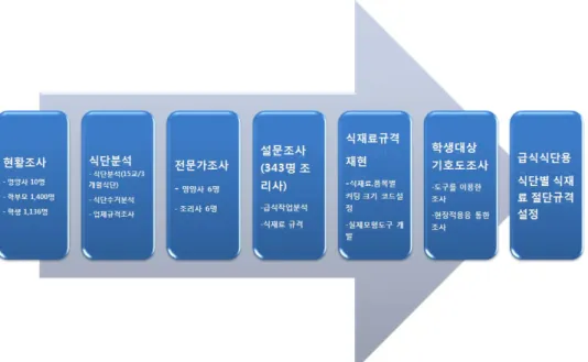 Fig.  1.  Study  procedure.