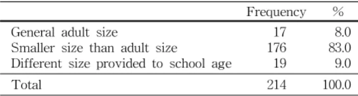 Table  4.  The  result  of  question  about  the  school  lunch  ma- ma-terial  size  which  is  provided  from  the  school 