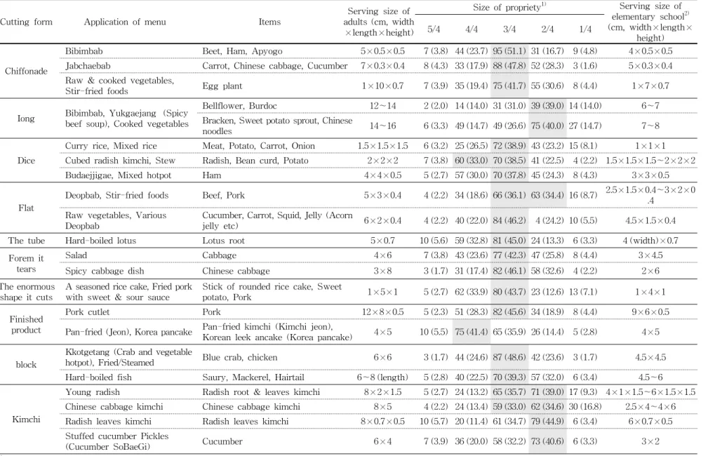 Table  5.  The  investigation  result  regarding  a  material  size  for  elementary  student                                        Frequency  (%)