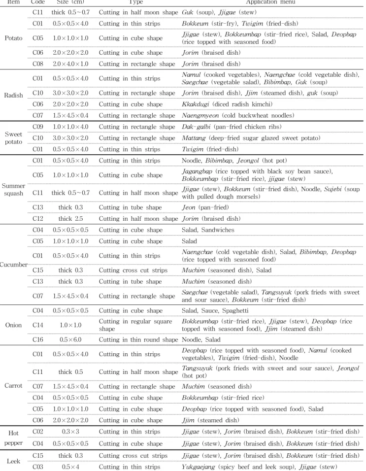 Table  12.  Cutting  code  of  food  materials  (The  example  presentation)