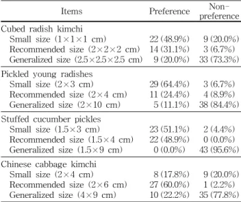 Table  13.  The  preference  of  kimchi  per  size
