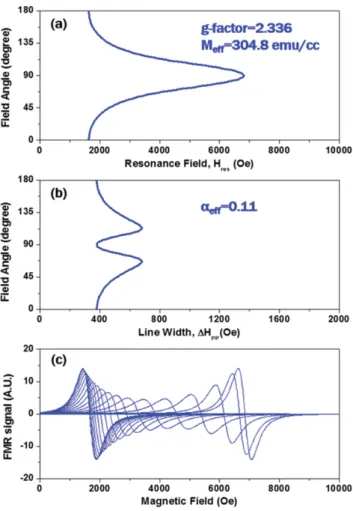 Fig. 6. (Color online) Measured (red circle) and calculated (blue line) ferromagnetic resonance signals with magnetic field of Ni nanotubes at H x  direction.