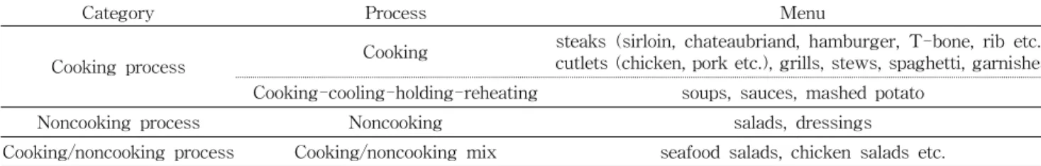 Table  1.  Menu  based  on  food  approach  in  western  restaurants