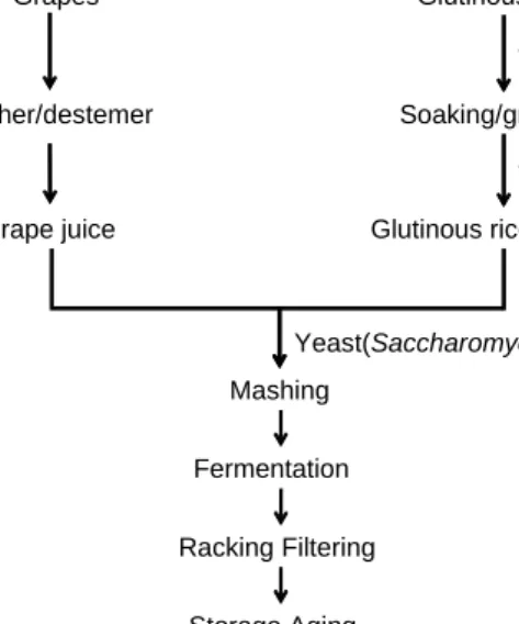 Fig.  1.  Scheme  for  preparation  procedure  of  Korean  tradi- tradi-tional  grape  wine.