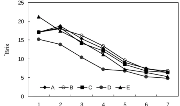 Fig.  2.  Changes  of  o Brix  during  fermentation  of  Korean  tra- tra-ditional  grape  wine
