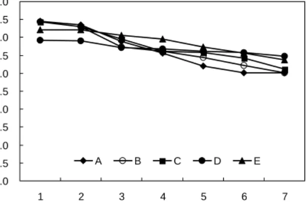 Fig.  5.  Changes  of  pH  during  fermentation  of  Korean  tradi- tradi-tional  grape  wine